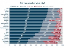 Больше половины николаевцев гордятся своим городом - опрос IRI