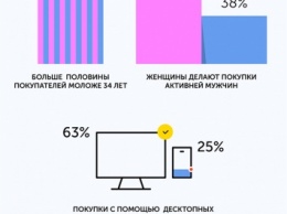 Пятница и воскресенье - худшее время для онлайн-продаж в России