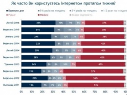 48% украинцев получают информацию о политике из интернета