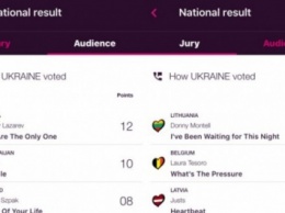Украинские зрители "Евровидения" отдали максимальное количество голосов С.Лазареву