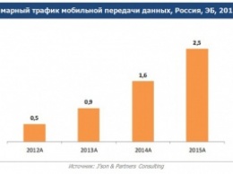 Российский мобильный трафик вырос в 1,5 раза