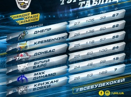 В Украинской хоккейной лиге появился новый лидер чемпионата страны