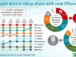 Смартфоны Nokia на 10 месте по популярности в Китае