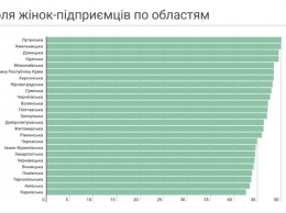 В Украине число женщин-предпринимательниц приближается к 50% - Opendatabot