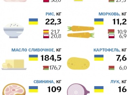 Почему в Украине такая дорогая еда