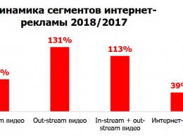 Mail.ru Group: ключевые тренды в использовании видеорекламы в 2018 году