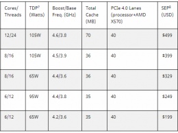 Официально о разгоне 7-нм процессоров AMD Ryzen 3000: ждите 10 июня