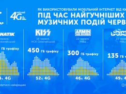 Концерты MONATIK и KISS увеличили использование 4G-интернета от ''Киевстар''