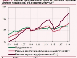 В НБУ заявили, что реальная зарплата в Украние превысила уровень 2013 года