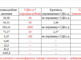 Одесский экологический университет начал публиковать в онлайн-режиме результаты мониторинга воздуха