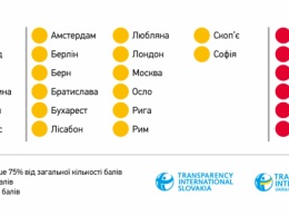 Киев стал одной самых "прозрачных" европейских столиц, по версии Transparency International