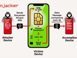 В SIM-картах выявлена ошибка, позволяющая взломать телефон отправкой SMS