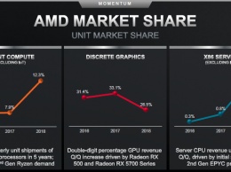 Клиентские 7-нм процессоры AMD остаются в дефиците