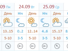 Синоптики рассказали про тепло и заморозки в Киеве на этой неделе. Погода с 23 по 29 сентября