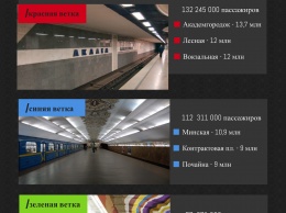 Сколько пассажиров перевозят «ветки» киевского метро: названа станция-рекордсмен