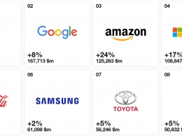 Apple и Google остались самыми дорогими брендами в мире