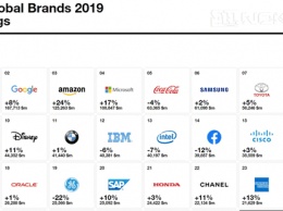 Самыми ценными брендами стали Apple, Google и Amazon, Microsoft - на 4 месте