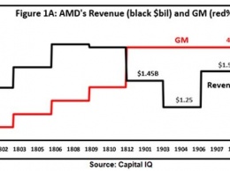 Торговая война не смогла нанести AMD серьезного урона