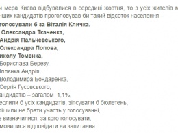 Кличко, Ткаченко и Пальчевский. Появился рейтинг кандидатов на пост мэра Киева