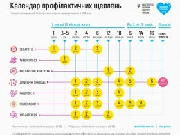 Медучреждения Одессы обеспечены вакцинами для бесплатной вакцинации от дифтерии
