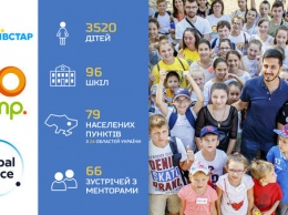 Киевстар и Global Office обучили 3500 школьников культуре предпринимательства