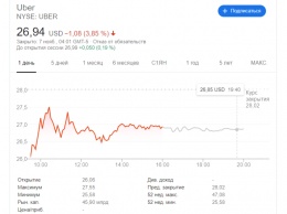 Акции Uber подешевели до минимума