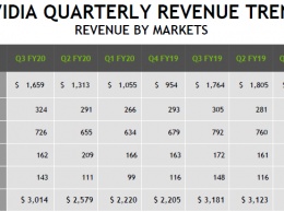 Квартальный отчет NVIDIA: подъем в последовательном сравнении, падение в годовом