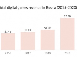 SuperData: Россия может войти в тройку лидеров Европы по доходу от игр