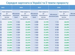 В октябре самые высокие зарплаты получали в Киеве, а самые низкие - в Черновцах
