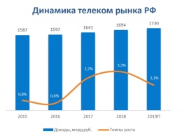 Проникновение широкополосного доступа в России в 2019 году достигло 60 %