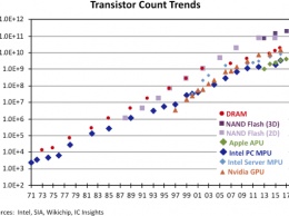 Рост числа транзисторов в чипах продолжает следовать закону Мура