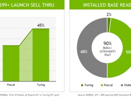 За год доля владельцев GeForce RTX среди клиентов NVIDIA выросла с 2 до 15 %