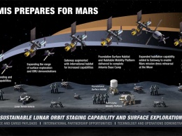 НАСА сообщила подробности о модулях проекта Gateway
