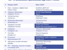 Исследование: Zoom, Skype, Кинопоиск и Premier впервые попали в топ 10 приложений App Store Россия