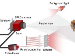Ученые произвели прорыв в функционале 3D-камер