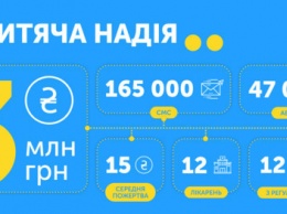 Абоненты Киевстар собрали 3 миллиона гривен для помощи детским больницам