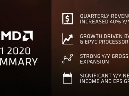 За год объемы поставок клиентских продуктов AMD увеличились на 38 %