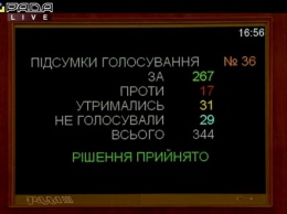 ВР приняла «антиколомойский» закон: как голосовали запорожские парламентарии