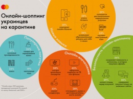 На 43% больше украинцев покупают товары первой необходимости в интернете