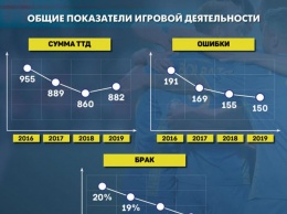 Брак снизился на 3%. Общие показатели сборной Украины при Шевченко