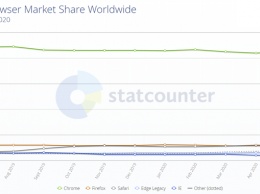 StatCounter оценила расстановку сил на мировом рынке браузеров