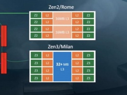 Спрогнозирована производительность Zen 3: 20 % прироста и победа над Intel в играх