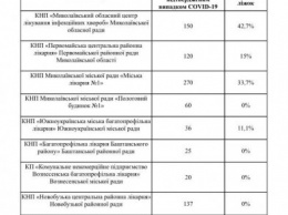 Николаевская «инфекционка» заполнена больными с COVID-19 на 42,7%, горбольница №1 на 33,7%