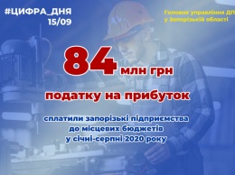 С доходов предприятий Запорожской области в местные бюджеты поступило 84 миллиона