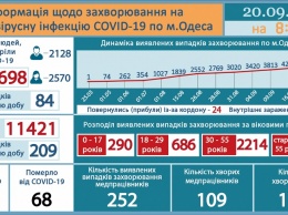 COVID-19 в Одесском регионе: за сутки заболели 145 жителей области и 43 горожанина