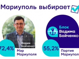 Блок Вадима Бойченко лидирует в Мариуполе с поддержкой в 55,2%
