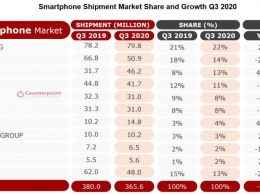 Xiaomi впервые вошла в топ-3 на рынке смартфонов, потеснив Apple