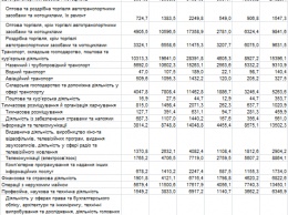 В третьем квартале инвестиции в курьерскую деятельность в Украине выросли в 18 раз
