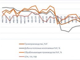 Индекс промышленного производства в России показал неожиданное улучшение