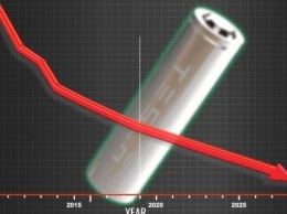 Стоимость батарей для электромобилей впервые упала ниже $100 за квт/ч